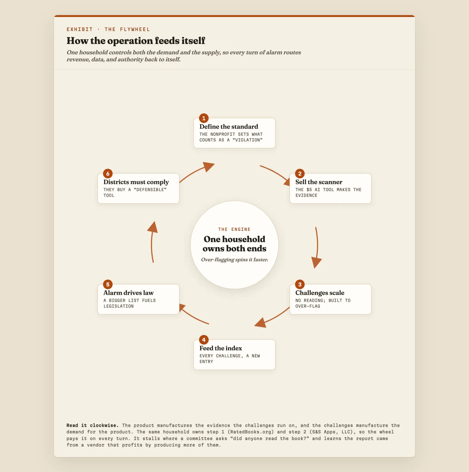 Flywheel diagram: how the Rated Books operation feeds itself, six steps running clockwise around a hub reading 'one household owns both ends.'